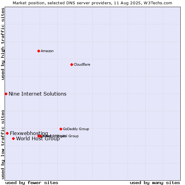 Market position of World Host Group vs. Flexwebhosting vs. Nine Internet Solutions