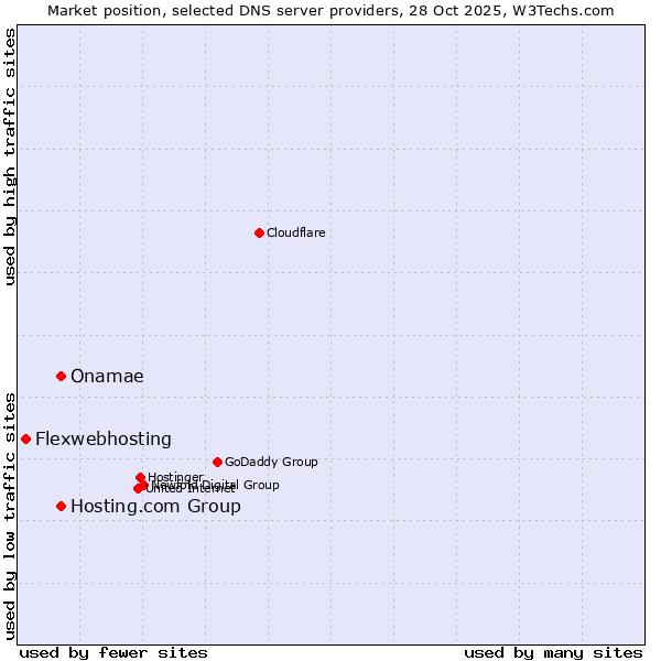 Market position of Hosting.com Group vs. Onamae vs. Flexwebhosting