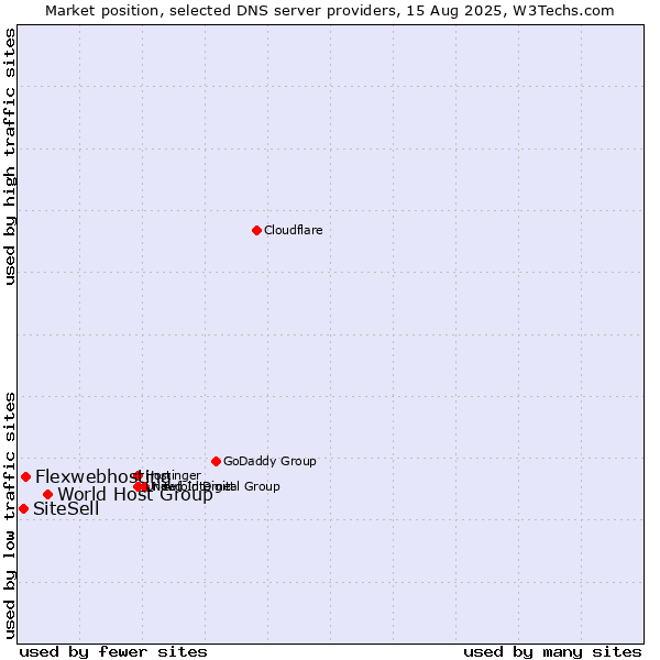 Market position of World Host Group vs. Flexwebhosting vs. SiteSell