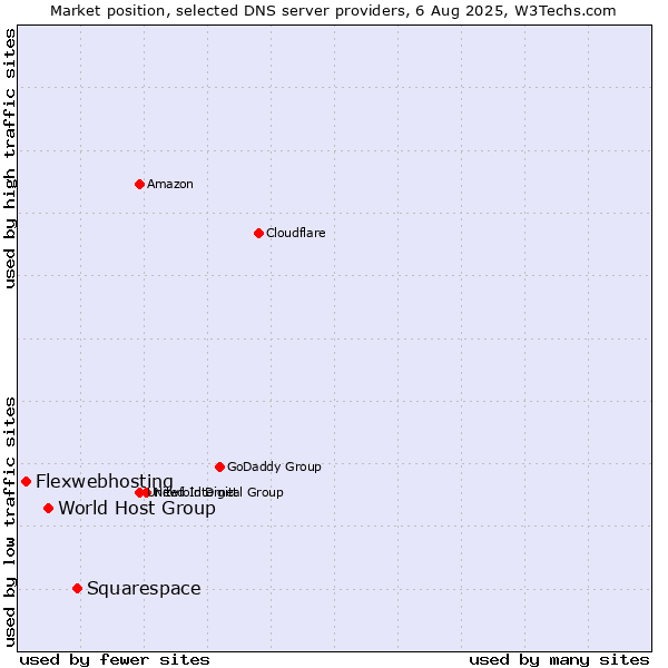 Market position of Squarespace vs. World Host Group vs. Flexwebhosting