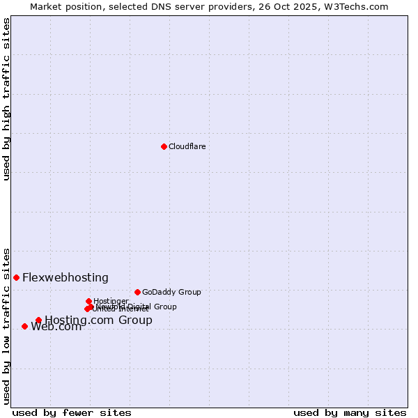 Market position of Hosting.com Group vs. Web.com vs. Flexwebhosting