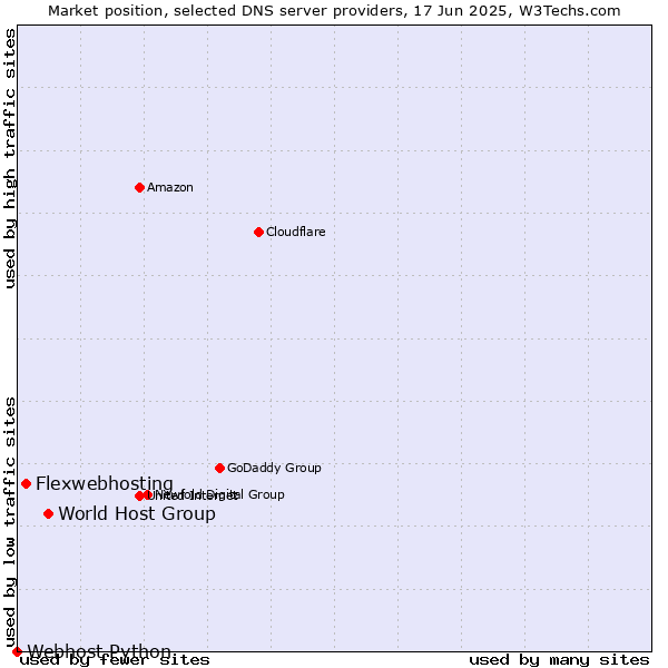 Market position of World Host Group vs. Flexwebhosting vs. Webhost Python
