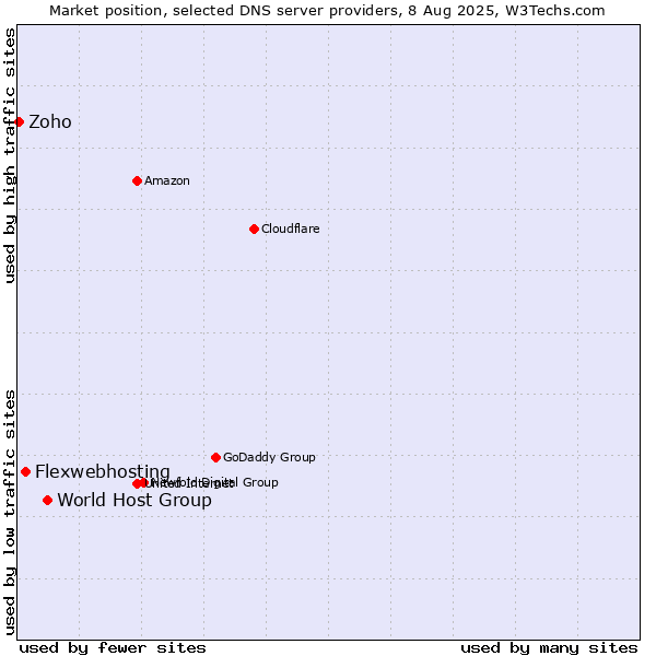 Market position of World Host Group vs. Flexwebhosting vs. Zoho