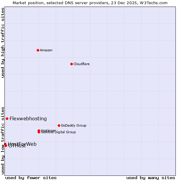 Market position of Flexwebhosting vs. GTHost vs. HostForWeb