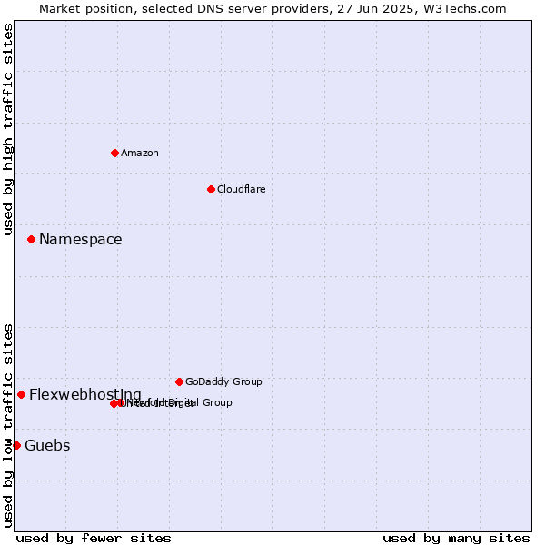 Market position of Namespace vs. Flexwebhosting vs. Guebs