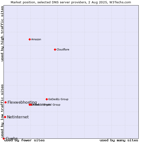 Market position of Flexwebhosting vs. Netinternet vs. Guebs