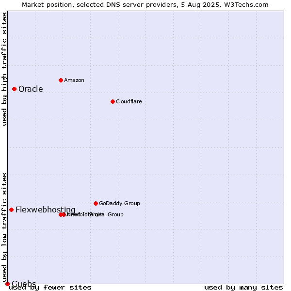 Market position of Oracle vs. Flexwebhosting vs. Guebs