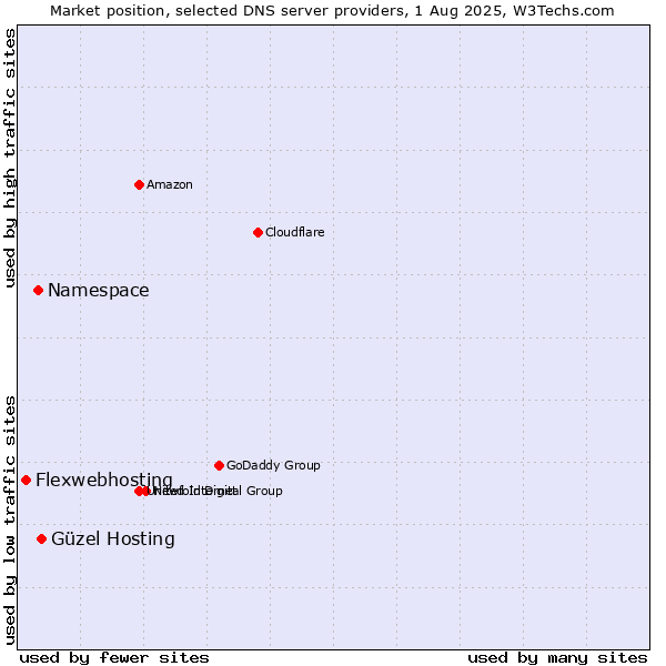 Market position of Güzel Hosting vs. Namespace vs. Flexwebhosting