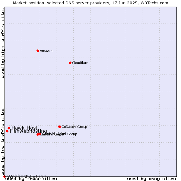 Market position of Hawk Host vs. Flexwebhosting vs. Webhost Python