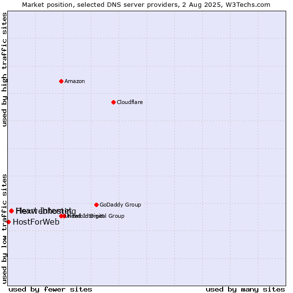 Market position of Flexwebhosting vs. Heart Internet vs. HostForWeb