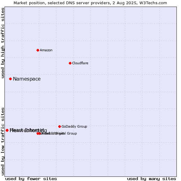 Market position of Namespace vs. Flexwebhosting vs. Heart Internet