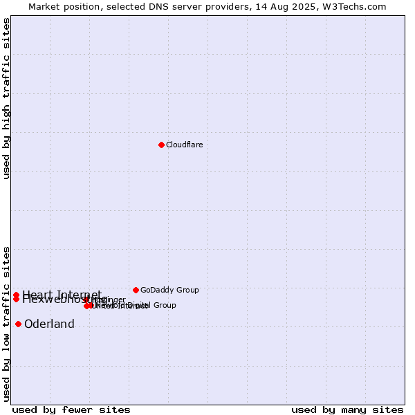 Market position of Oderland vs. Flexwebhosting vs. Heart Internet