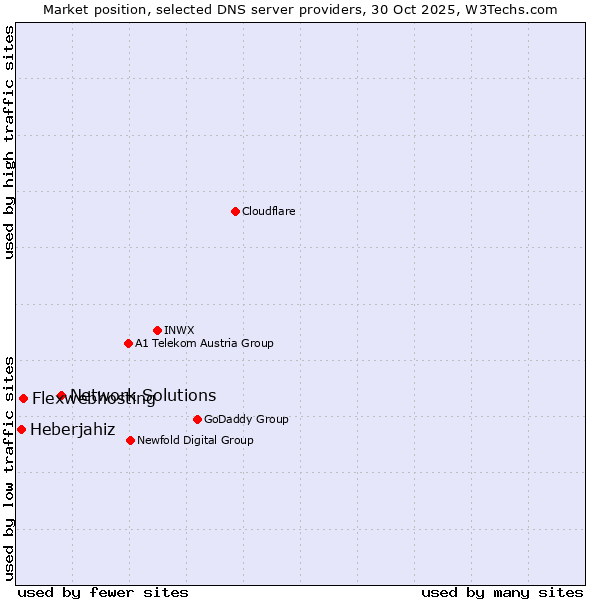 Market position of Network Solutions vs. Flexwebhosting vs. Heberjahiz