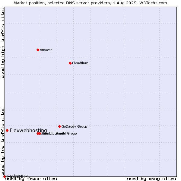 Market position of Flexwebhosting vs. Help vs. HostMDs