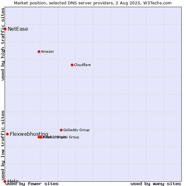 Market position of Flexwebhosting vs. NetEase vs. Help