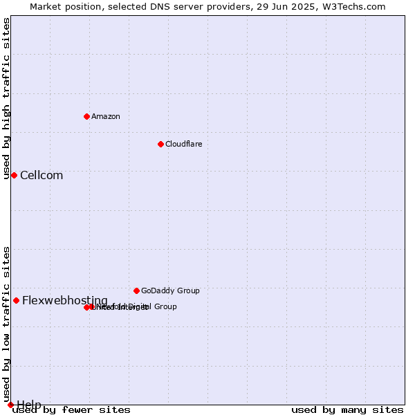 Market position of Flexwebhosting vs. Cellcom vs. Help