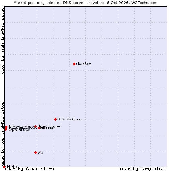 Market position of Flexwebhosting vs. Opalstack vs. Help
