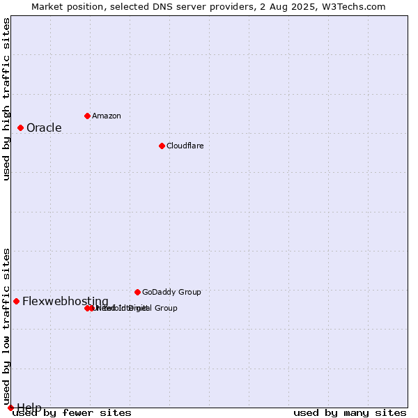 Market position of Oracle vs. Flexwebhosting vs. Help
