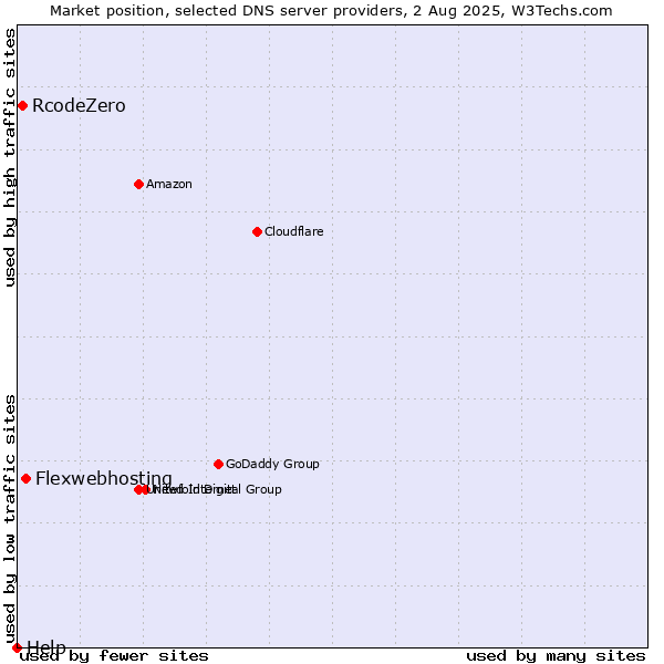 Market position of Flexwebhosting vs. RcodeZero vs. Help