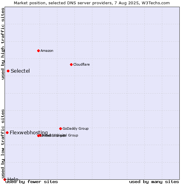 Market position of Selectel vs. Flexwebhosting vs. Help