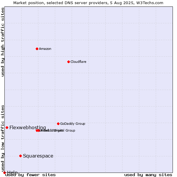 Market position of Squarespace vs. Flexwebhosting vs. Help