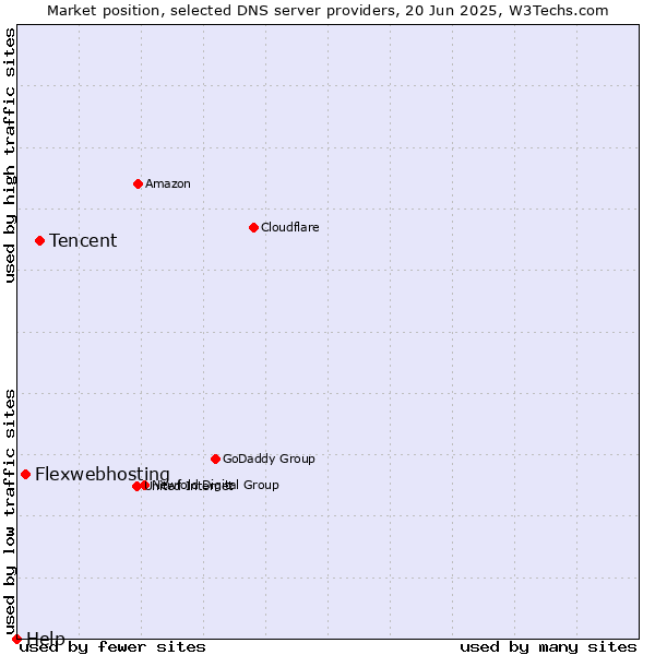 Market position of Tencent vs. Flexwebhosting vs. Help