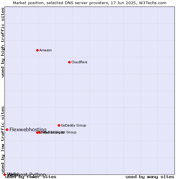 Market position of Flexwebhosting vs. Help vs. Webhost Python