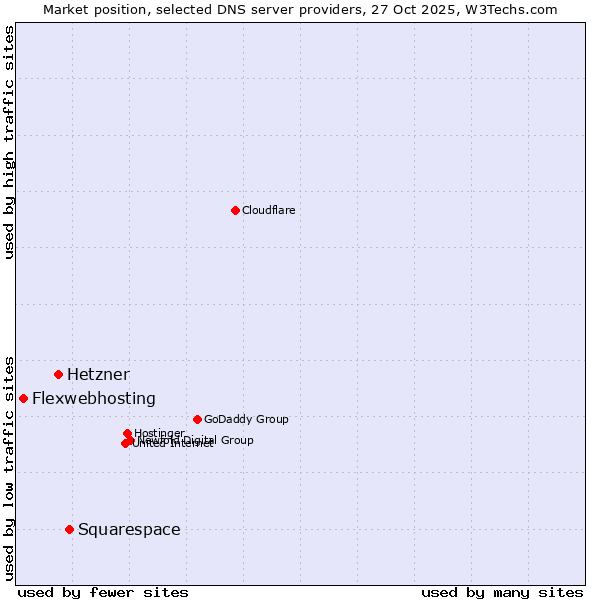 Market position of Squarespace vs. Hetzner vs. Flexwebhosting