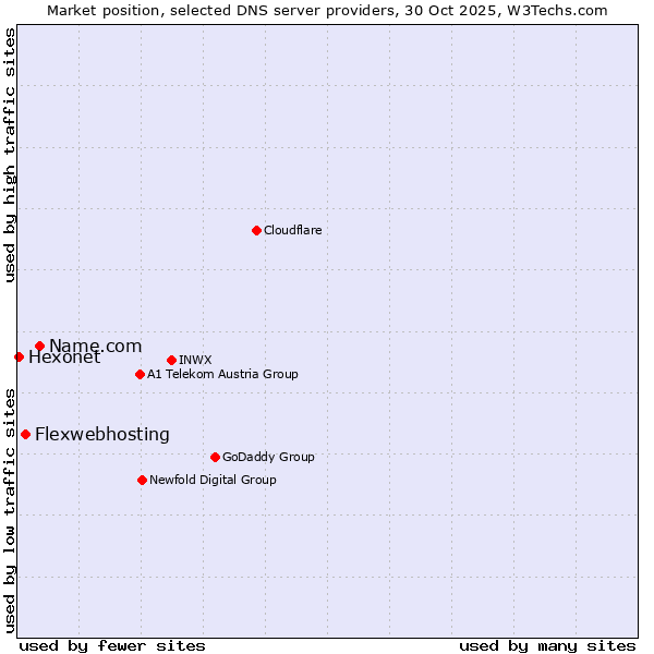 Market position of Name.com vs. Flexwebhosting vs. Hexonet
