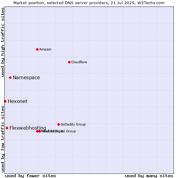 Market position of Namespace vs. Flexwebhosting vs. Hexonet