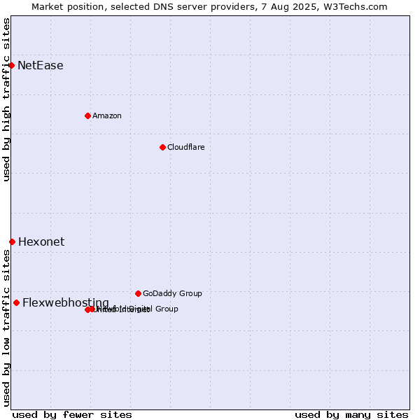 Market position of Flexwebhosting vs. Hexonet vs. NetEase