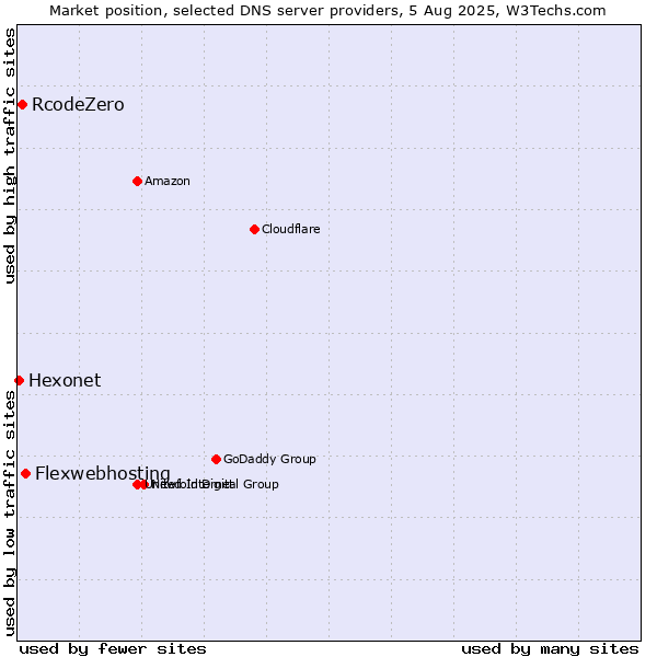 Market position of Flexwebhosting vs. RcodeZero vs. Hexonet