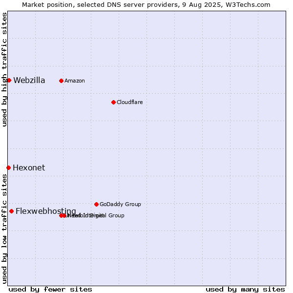 Market position of Flexwebhosting vs. Webzilla vs. Hexonet