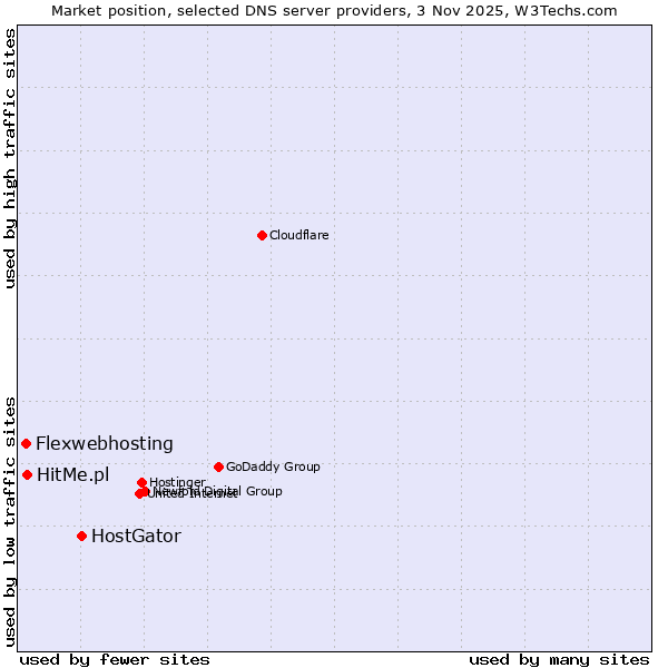 Market position of HostGator vs. HitMe.pl vs. Flexwebhosting