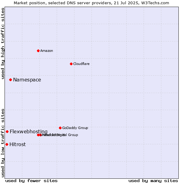 Market position of Namespace vs. Flexwebhosting vs. Hitrost