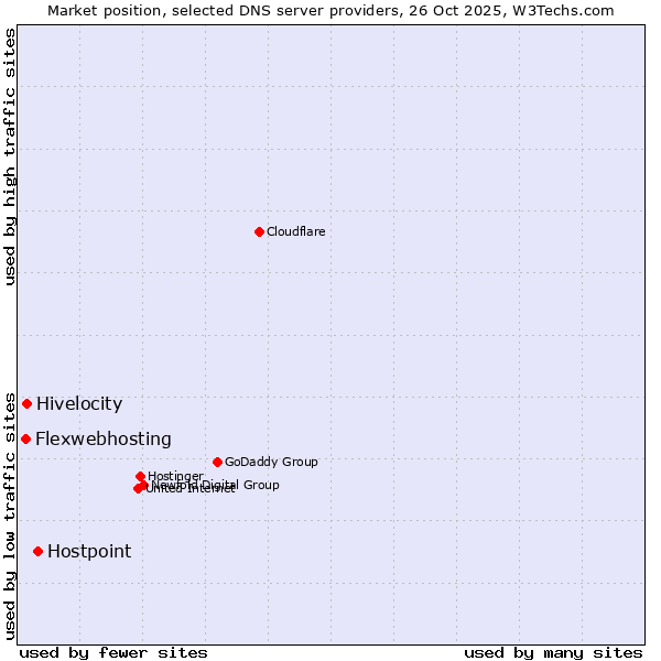 Market position of Hostpoint vs. Hivelocity vs. Flexwebhosting