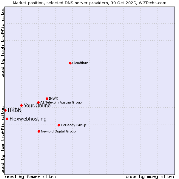 Market position of Your.Online vs. Flexwebhosting vs. HKBN