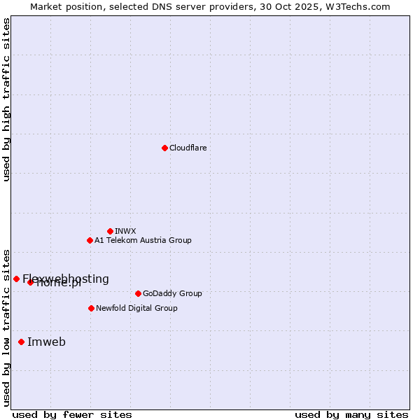 Market position of home.pl vs. Imweb vs. Flexwebhosting