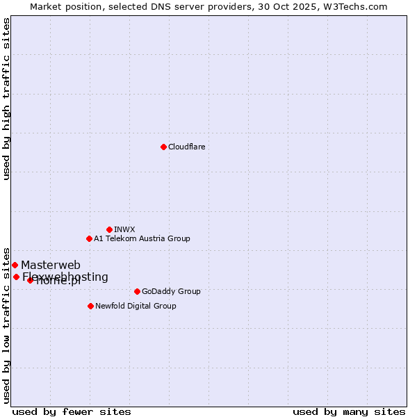 Market position of home.pl vs. Flexwebhosting vs. Masterweb