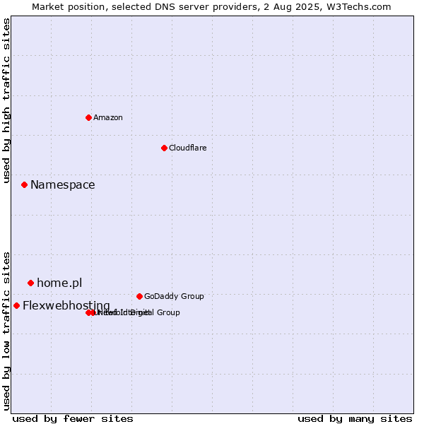 Market position of home.pl vs. Namespace vs. Flexwebhosting