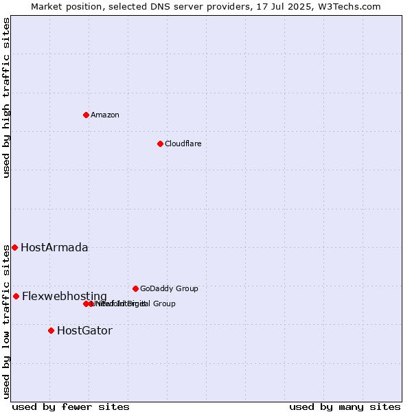 Market position of HostGator vs. Flexwebhosting vs. HostArmada