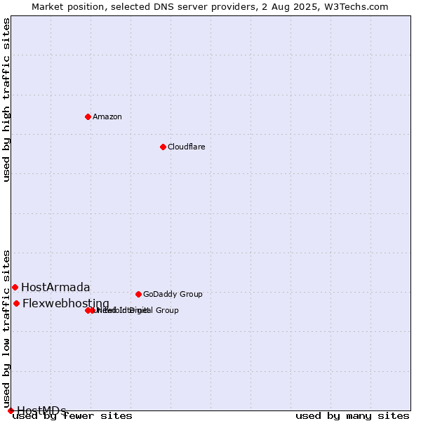 Market position of Flexwebhosting vs. HostArmada vs. HostMDs