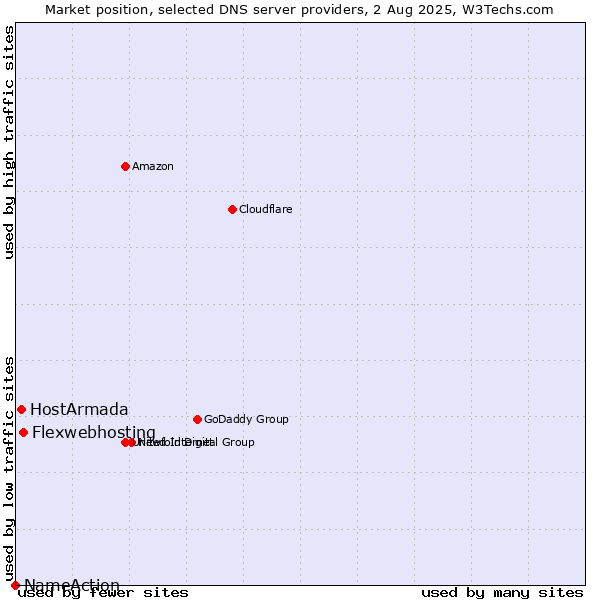 Market position of Flexwebhosting vs. HostArmada vs. NameAction