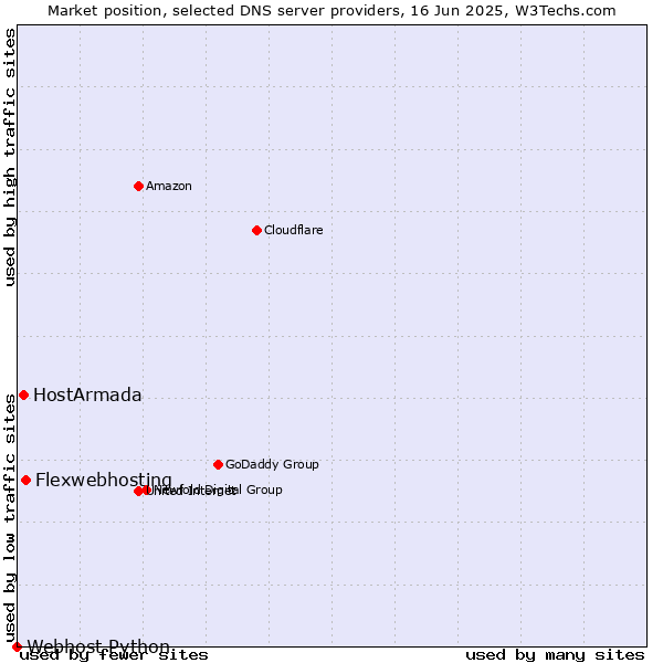 Market position of Flexwebhosting vs. HostArmada vs. Webhost Python