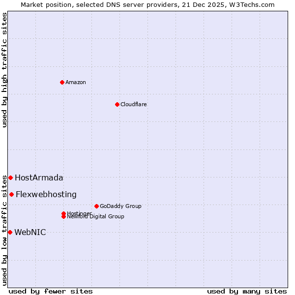 Market position of Flexwebhosting vs. HostArmada vs. WebNIC