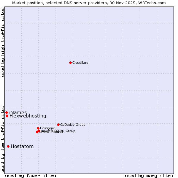 Market position of Hostatom vs. Flexwebhosting vs. iNames