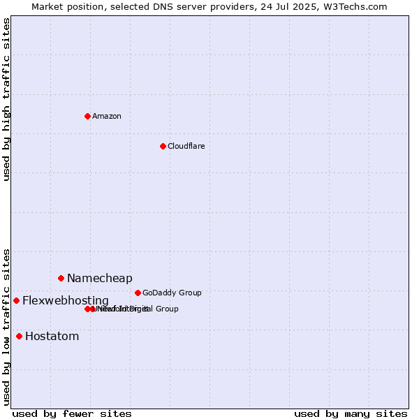 Market position of Namecheap vs. Hostatom vs. Flexwebhosting