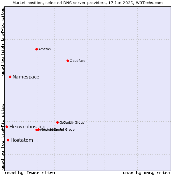 Market position of Namespace vs. Hostatom vs. Flexwebhosting