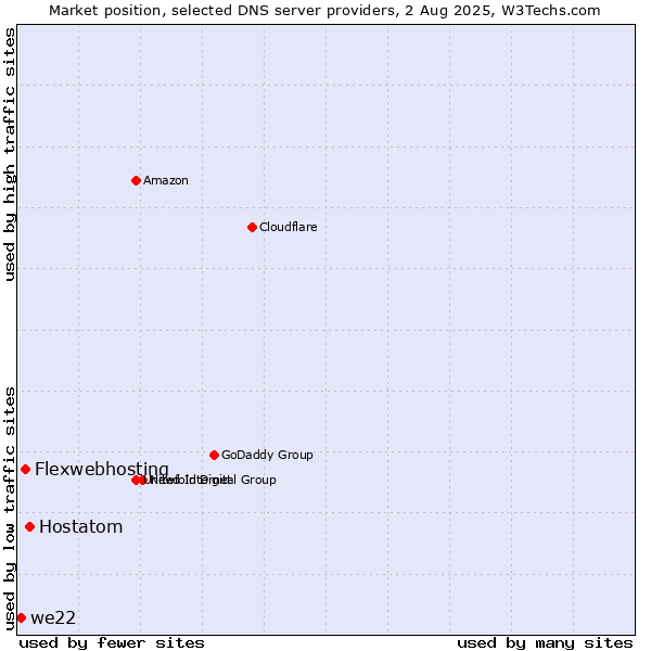 Market position of Hostatom vs. Flexwebhosting vs. we22