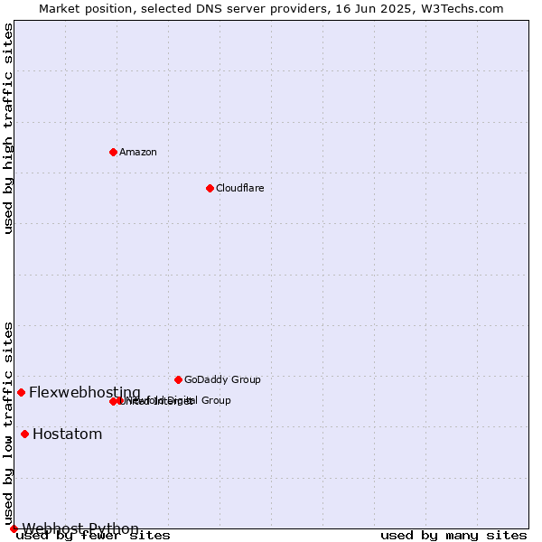 Market position of Hostatom vs. Flexwebhosting vs. Webhost Python